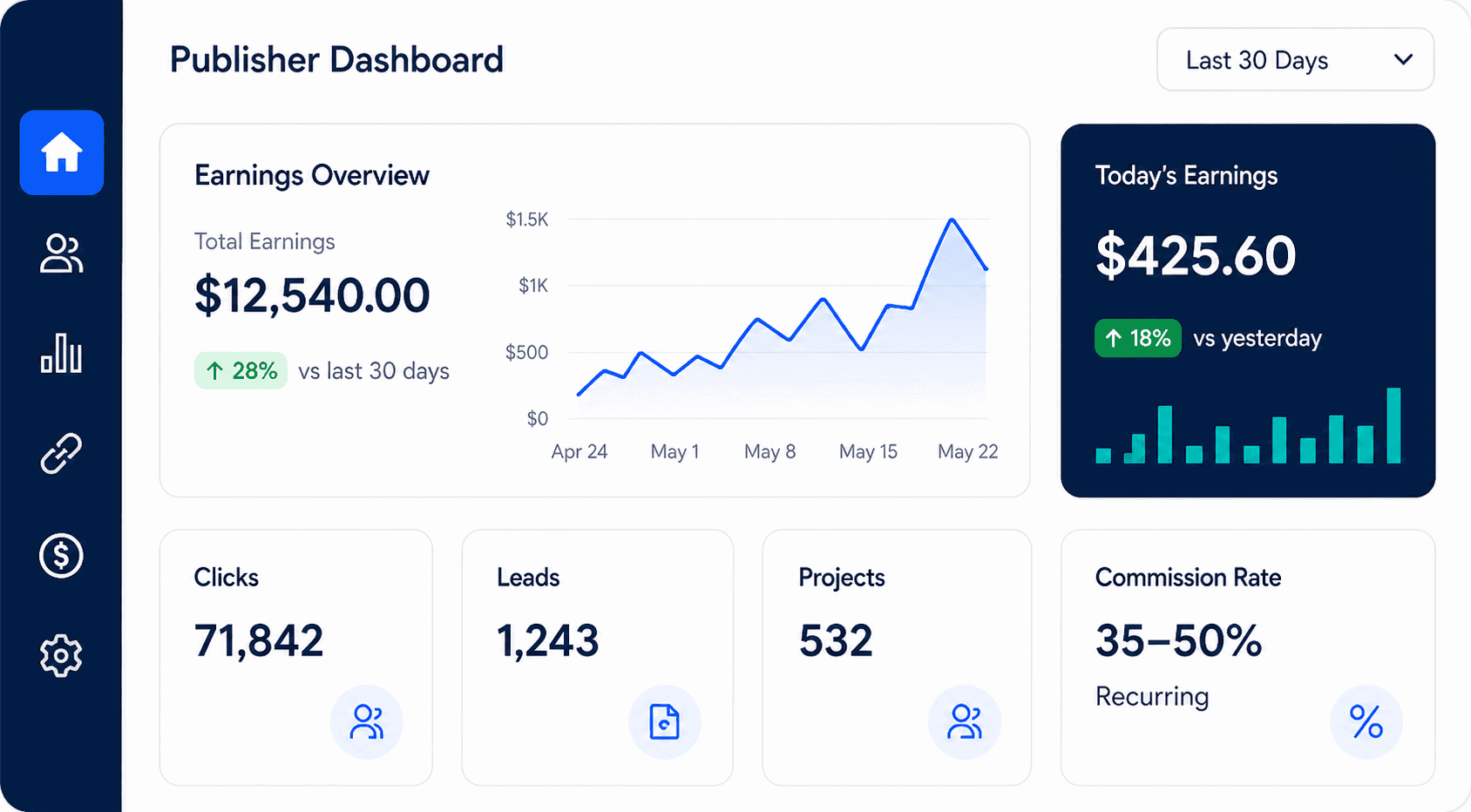 Publisher dashboard showing earnings overview, today's earnings, clicks, leads, projects, and commission rate